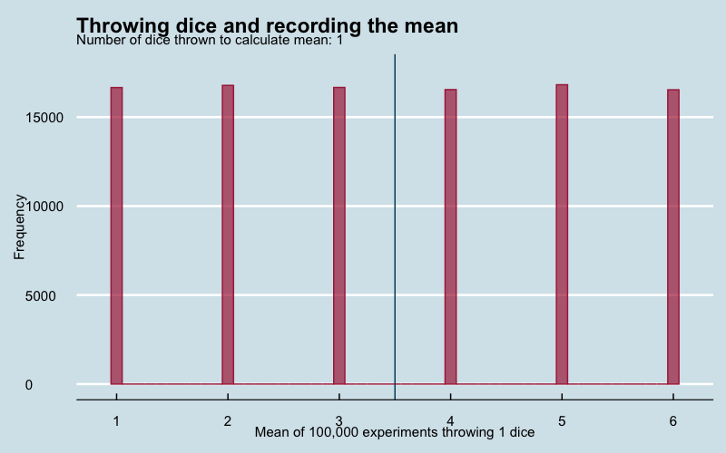 This images shows the Central Limit Theorem in action. We throw a number of dice and record the mean opf all these dice 100,000 times. As we increase the number of dice thrown in a single time from 1 to 50, the distribution of the overall means becomes more and more similar to a normal distribution.
